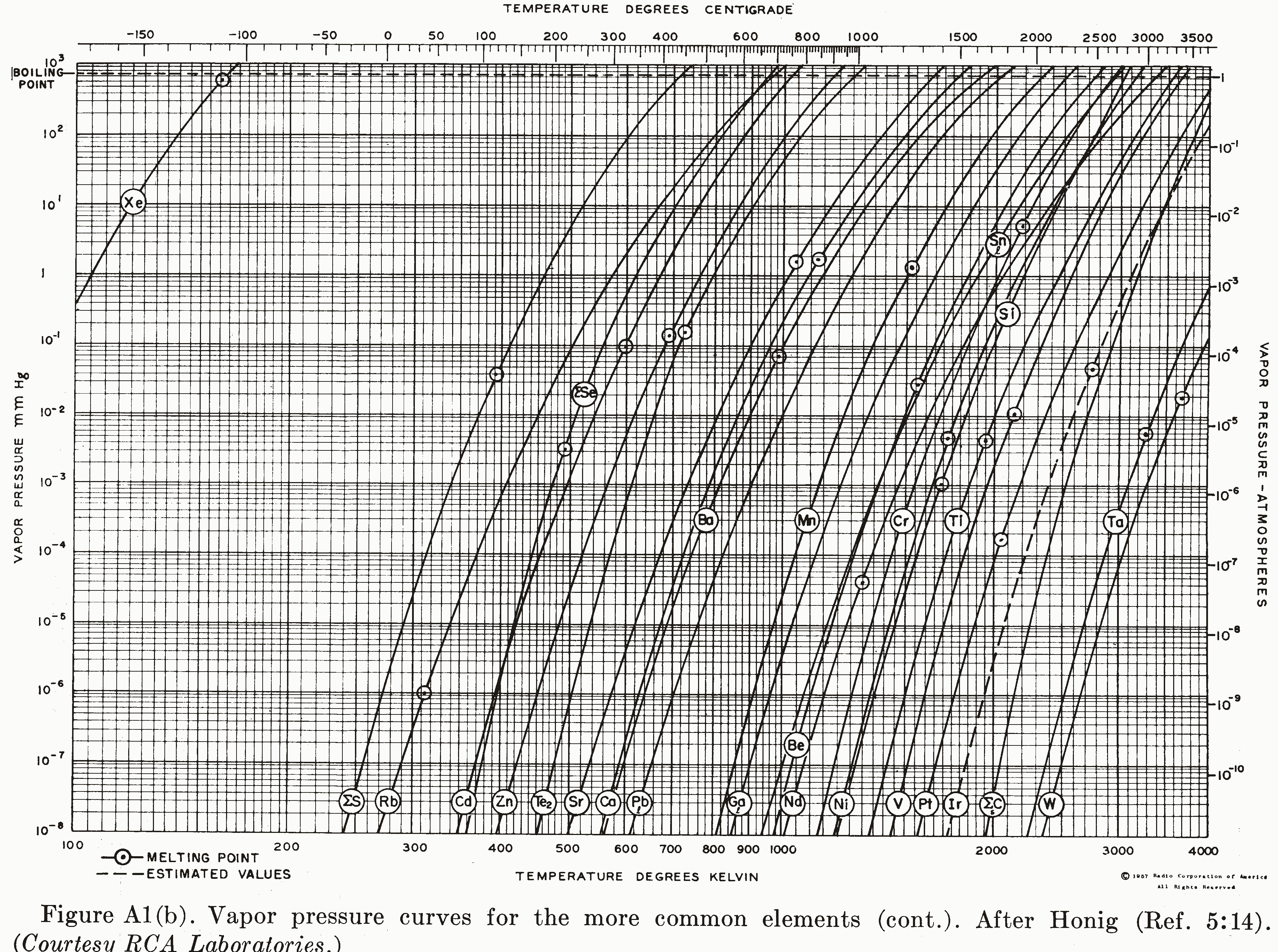 Vapor Pressure Chart