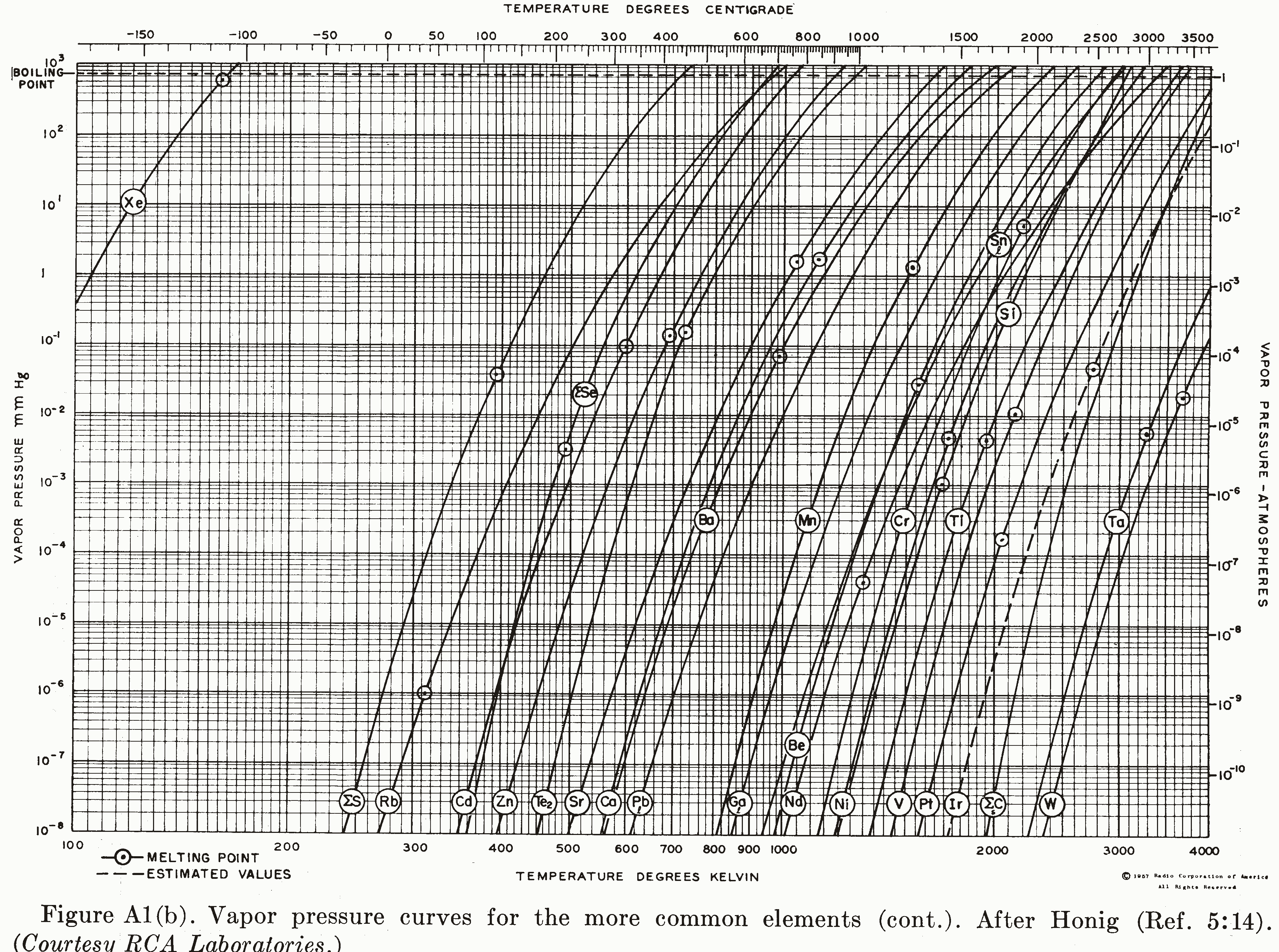 Vapour Pressure Chart