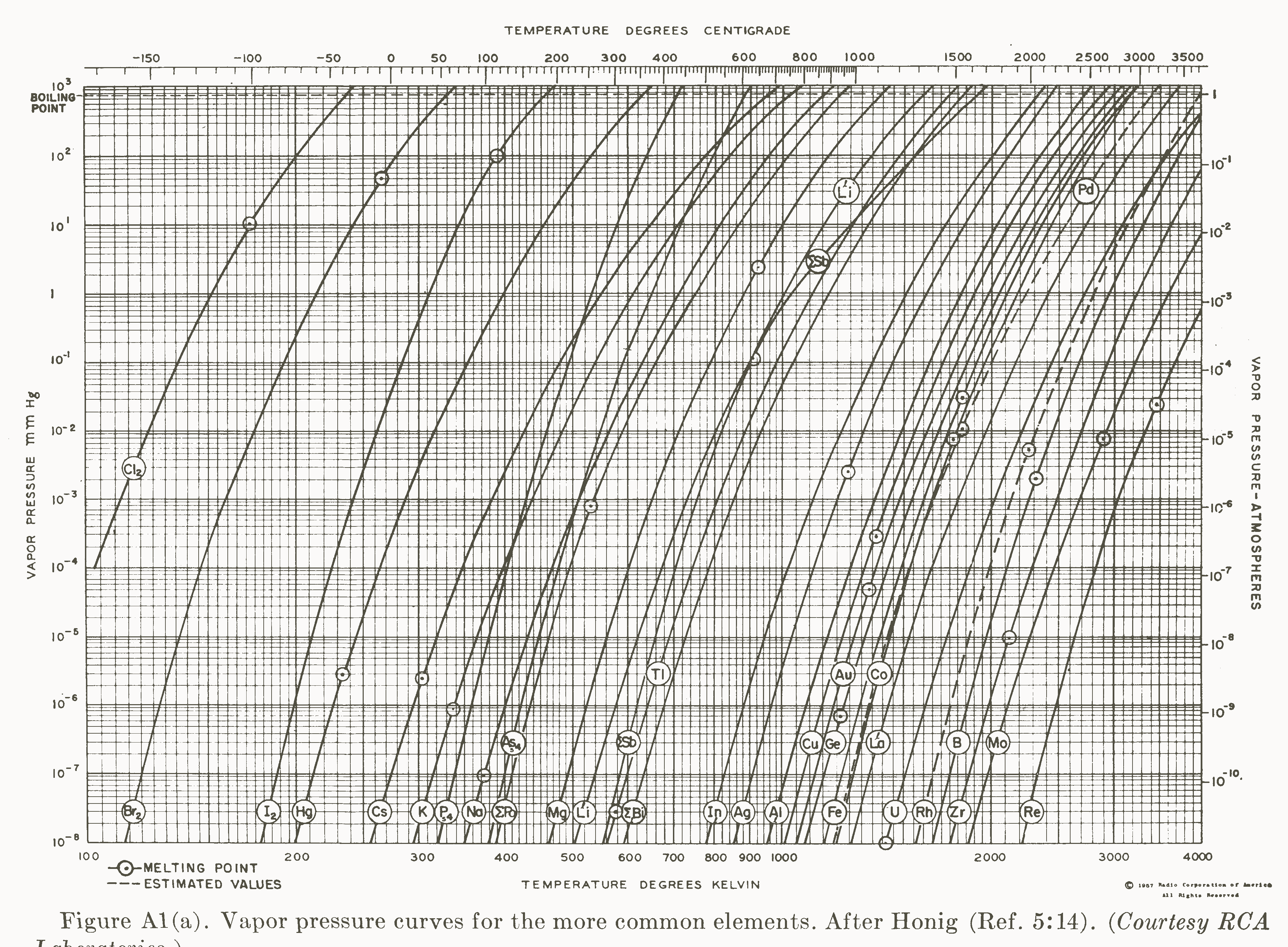 Vapor Pressure Chart